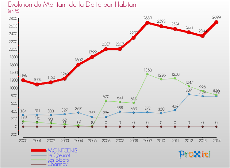 Evolution de la dette par habitant pour la commune de MONTCENIS et les communes proches de 2000 à 2014 Comparaison de la dette par habitant pour MONTCENIS et les communes voisines de 2000 à 2014