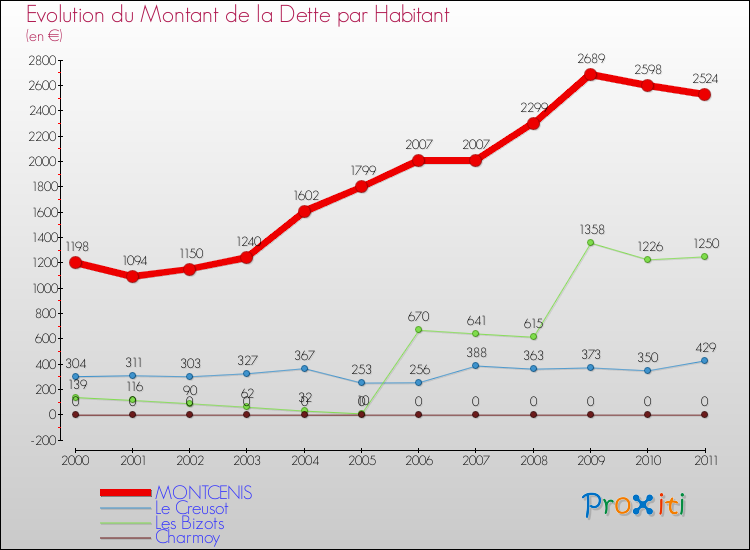 Evolution de la dette par habitant pour la commune de MONTCENIS et les communes proches Comparaison de la dette par habitant pour MONTCENIS et les communes voisines
