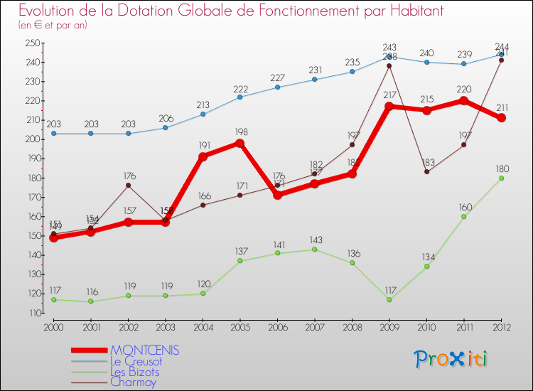 Evolution et montant de la dotation globale de fonctionnement par Habitant pour MONTCENIS et les communes proches Comparaison des dotations globales de fonctionnement par habitant pour MONTCENIS et les communes voisines