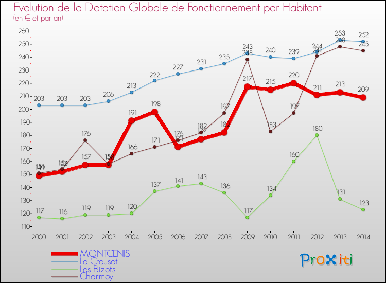 Evolution et montant de la dotation globale de fonctionnement par Habitant pour MONTCENIS et les communes proches de 2000 à 2014. Comparaison des dotations globales de fonctionnement par habitant pour MONTCENIS et les communes voisines de 2000 à 2014.