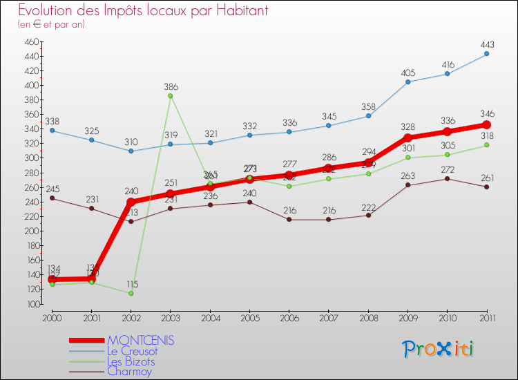 Evolution et montant des impôts locaux par Habitant pour MONTCENIS et les communes proches Comparaison des impôts locaux par habitant pour MONTCENIS et les communes voisines