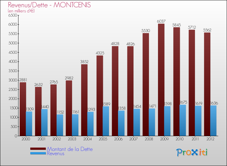 Evolution comparée de la dette et des revenus pour la commune de MONTCENIS de 2000 à 2012 Comparaison de la dette et des revenus pour MONTCENIS de 2000 à 2012