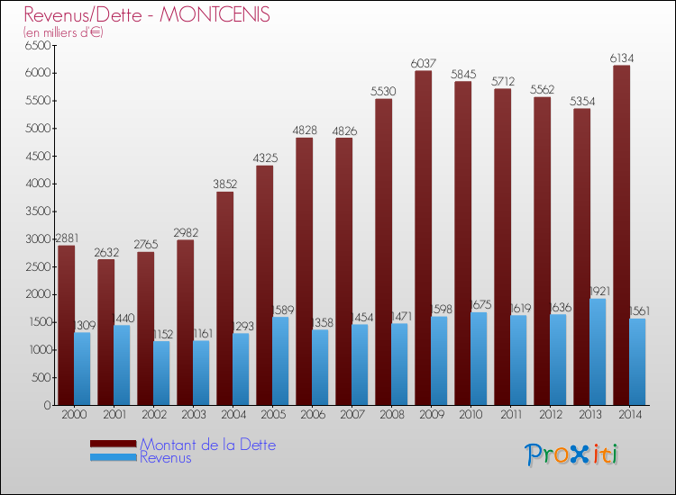 Evolution comparée de la dette et des revenus pour la commune de MONTCENIS de 2000 à 2014 Comparaison de la dette et des revenus pour MONTCENIS de 2000 à 2014