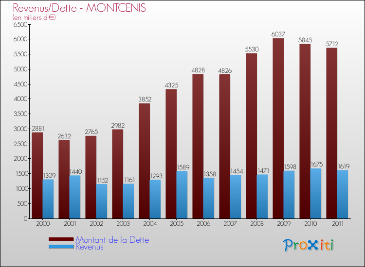 Evolution comparée de la dette et des revenus pour la commune de MONTCENIS de 2000 à 2011 Comparaison de la dette et des revenus pour MONTCENIS de 2000 à 2011
