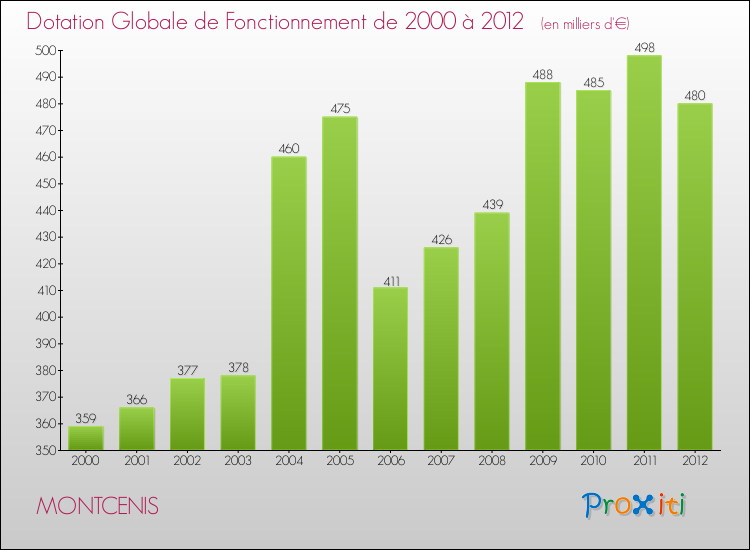 Evolution du montant de la Dotation Globale de Fonctionnement pour la commune de MONTCENIS de 2000 à 2012 Evolution du montant de la Dotation Globale de Fonctionnement pour MONTCENIS de 2000 à 2012