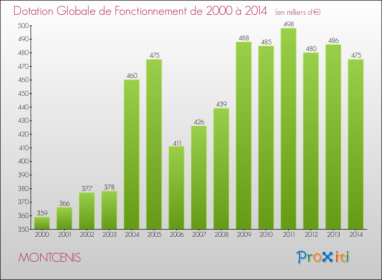 Evolution du montant de la Dotation Globale de Fonctionnement pour la commune de MONTCENIS de 2000 à 2014 Evolution du montant de la Dotation Globale de Fonctionnement pour MONTCENIS de 2000 à 2014