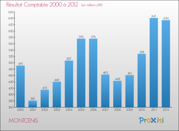 Evolution du résultat comptable pour la commune de MONTCENIS de 2000 à 2012 Evolution du résultat comptable pour MONTCENIS de 2000 à 2012