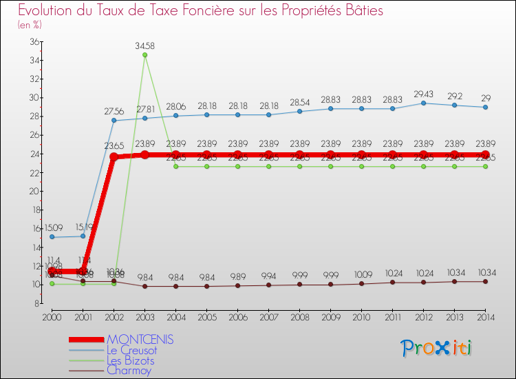 Evolution du taux de la taxe foncière sur le bati pour MONTCENIS et les communes proches de 2000 à 2014 Comparaison des taux de taxe foncière sur le bati pour MONTCENIS et les communes voisines de 2000 à 2014
