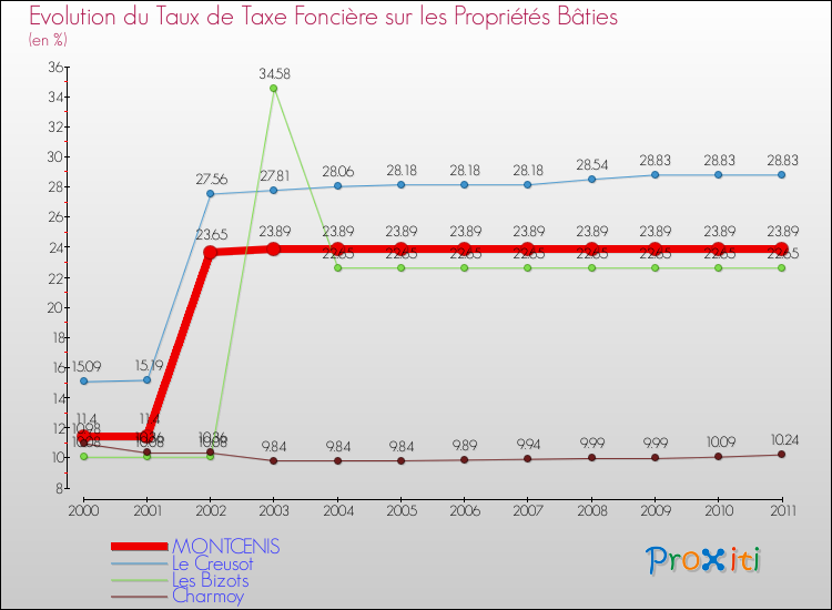 Evolution du taux de la taxe foncière sur le bati pour MONTCENIS et les communes proches Comparaison des taux de taxe foncière sur le bati pour MONTCENIS et les communes voisines