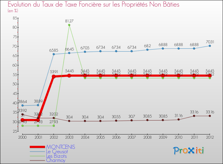 Evolution du taux de la taxe foncière sur les immeubles et terrains non batis pour MONTCENIS et les communes proches de 2000 à 2012 Comparaison des taux de la taxe foncière sur les immeubles et terrains non batis pour MONTCENIS et les communes voisines de 2000 à 2012