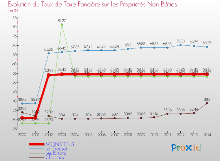 Evolution du taux de la taxe foncière sur les immeubles et terrains non batis pour MONTCENIS et les communes proches de 2000 à 2014 Comparaison des taux de la taxe foncière sur les immeubles et terrains non batis pour MONTCENIS et les communes voisines de 2000 à 2014