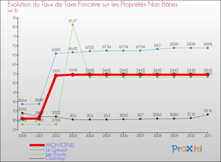 Evolution du taux de la taxe foncière sur les immeubles et terrains non batis pour MONTCENIS et les communes proches Comparaison des taux de la taxe foncière sur les immeubles et terrains non batis pour MONTCENIS et les communes voisines