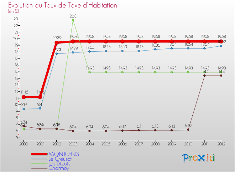Evolution du taux de la taxe d'habitation pour MONTCENIS et les communes proches Comparaison des taux de la taxe d'habitation pour MONTCENIS et les communes voisines
