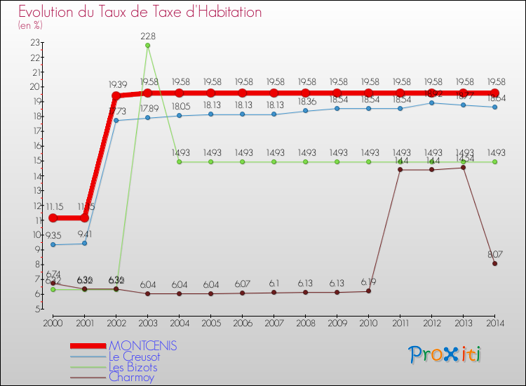 Evolution du taux de la taxe d'habitation pour MONTCENIS et les communes proches de 2000 à 2014 Comparaison des taux de la taxe d'habitation pour MONTCENIS et les communes voisines de 2000 à 2014