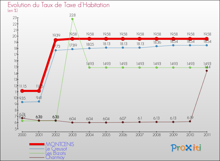 Evolution du taux de la taxe d'habitation pour MONTCENIS et les communes proches Comparaison des taux de la taxe d'habitation pour MONTCENIS et les communes voisines