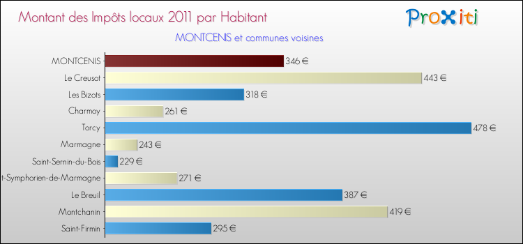 Montant des impôts locaux par Habitant pour MONTCENIS et les communes proches Comparaison des impôts locaux par habitant pour MONTCENIS et les communes voisines