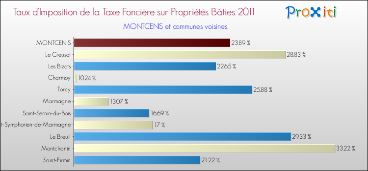 Taux d'imposition de la taxe foncière sur le bati 2011 pour MONTCENIS et les communes proches Comparaison des taux d'imposition de la taxe foncière sur le bati 2011 pour MONTCENIS et les communes voisines