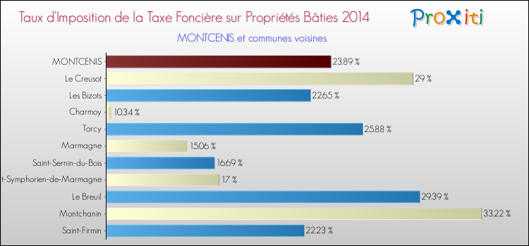Taux d'imposition de la taxe foncière sur le bati 2014 pour MONTCENIS et les communes proches Comparaison des taux d'imposition de la taxe foncière sur le bati 2014 pour MONTCENIS et les communes voisines
