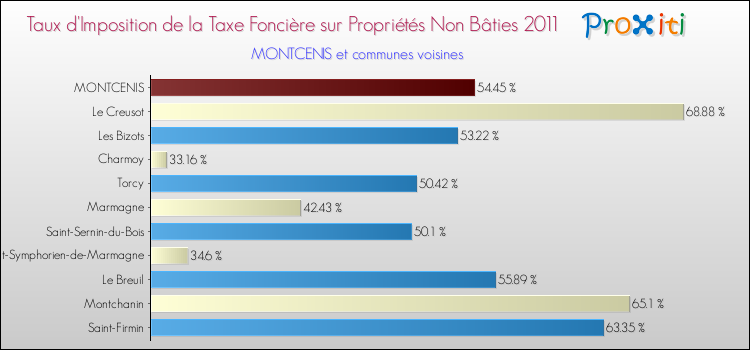 Taux d'imposition de la taxe foncière sur les immeubles et terrains non batis 2011 pour MONTCENIS et les communes proches Comparaison des taux d'imposition de la taxe foncière sur les immeubles et terrains non batis 2011 pour MONTCENIS et les communes voisines
