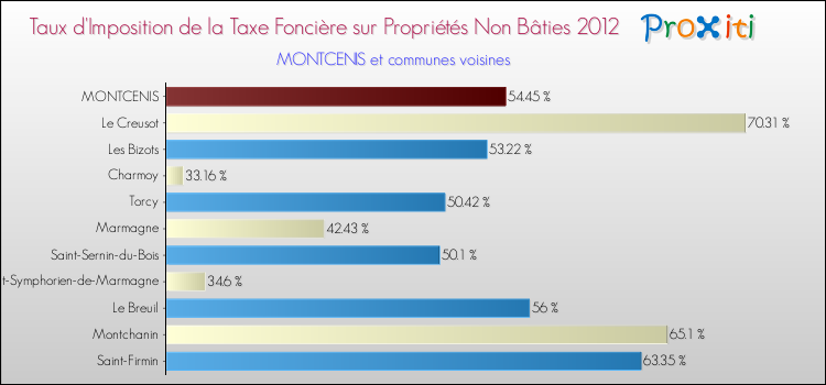Taux d'imposition de la taxe foncière sur les immeubles et terrains non batis 2012 pour MONTCENIS et les communes proches Comparaison des taux d'imposition de la taxe foncière sur les immeubles et terrains non batis 2012 pour MONTCENIS et les communes voisines