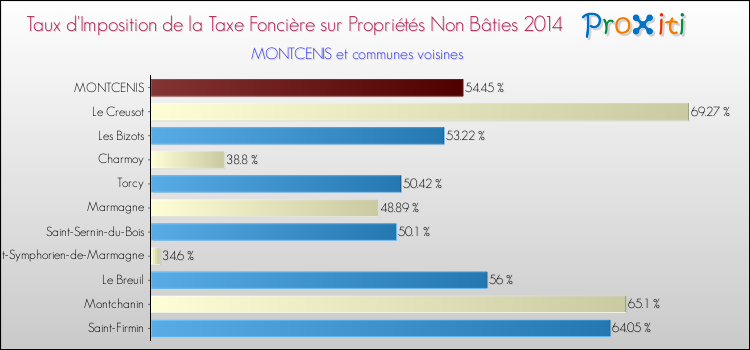 Taux d'imposition de la taxe foncière sur les immeubles et terrains non batis 2014 pour MONTCENIS et les communes proches Comparaison des taux d'imposition de la taxe foncière sur les immeubles et terrains non batis 2014 pour MONTCENIS et les communes voisines