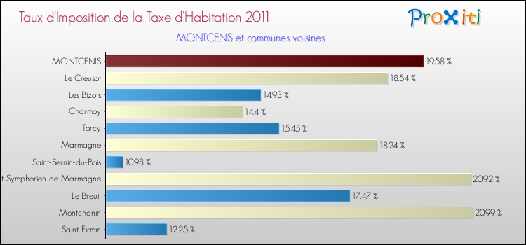 Taux d'imposition de la taxe d'habitation 2011 pour MONTCENIS et les communes proches Comparaison des taux d'imposition de la taxe d'habitation 2011 pour MONTCENIS et les communes voisines