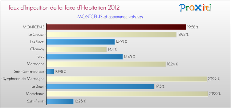 Taux d'imposition de la taxe d'habitation 2012 pour MONTCENIS et les communes proches Comparaison des taux d'imposition de la taxe d'habitation 2012 pour MONTCENIS et les communes voisines
