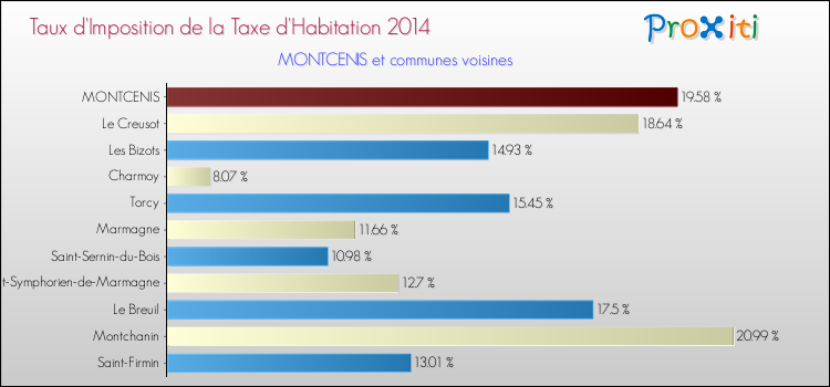 Taux d'imposition de la taxe d'habitation 2014 pour MONTCENIS et les communes proches Comparaison des taux d'imposition de la taxe d'habitation 2014 pour MONTCENIS et les communes voisines