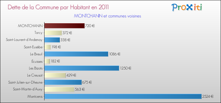 Dette par habitant de la commune en 2011 pour MONTCHANIN et les communes proches Comparaison de la dette par habitant de la commune en 2011 pour MONTCHANIN et les communes voisines