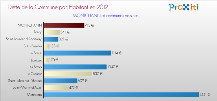 Dette par habitant de la commune en 2012 pour MONTCHANIN et les communes proches Comparaison de la dette par habitant de la commune en 2012 pour MONTCHANIN et les communes voisines