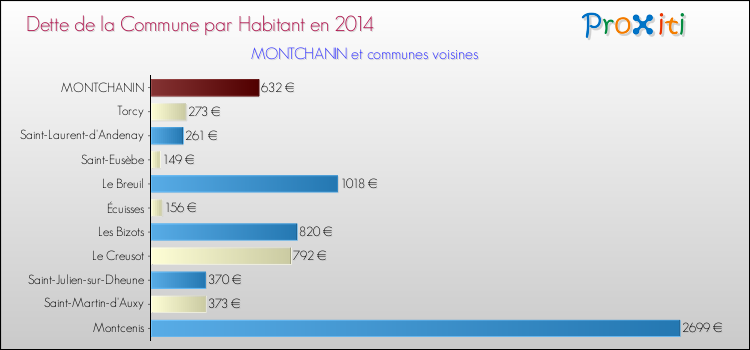 Dette par habitant de la commune en 2014 pour MONTCHANIN et les communes proches Comparaison de la dette par habitant de la commune en 2014 pour MONTCHANIN et les communes voisines
