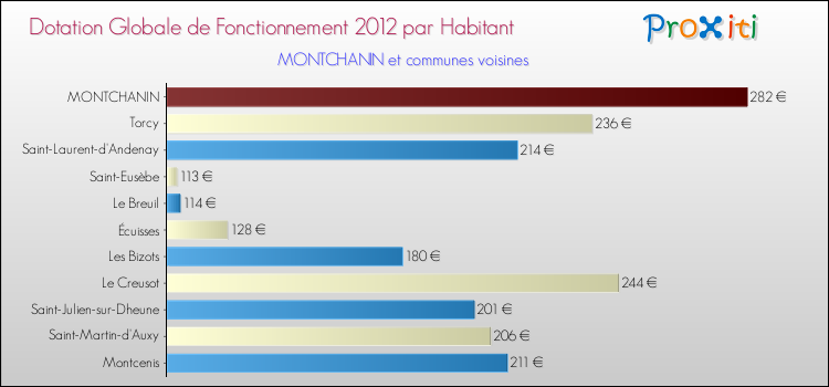 Montant des dotations globales de fonctionnement DGF par Habitant pour MONTCHANIN et les communes proches Comparaison des des dotations globales de fonctionnement DGF par habitant pour MONTCHANIN et les communes voisines