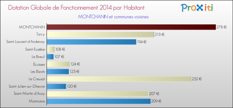 Montant des dotations globales de fonctionnement DGF par Habitant pour MONTCHANIN et les communes proches en 2014. Comparaison des des dotations globales de fonctionnement DGF par habitant pour MONTCHANIN et les communes voisines en 2014.