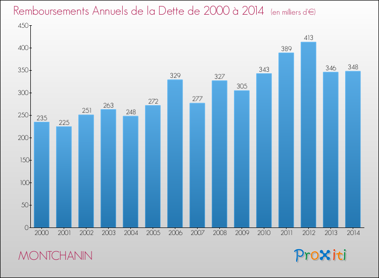 Evolution de l'annuité de la dette pour la commune de MONTCHANIN de 2000 à 2014 Annuités de la dette pour MONTCHANIN de 2000 à 2014