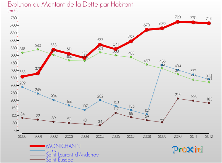Evolution de la dette par habitant pour la commune de MONTCHANIN et les communes proches de 2000 à 2012 Comparaison de la dette par habitant pour MONTCHANIN et les communes voisines de 2000 à 2012