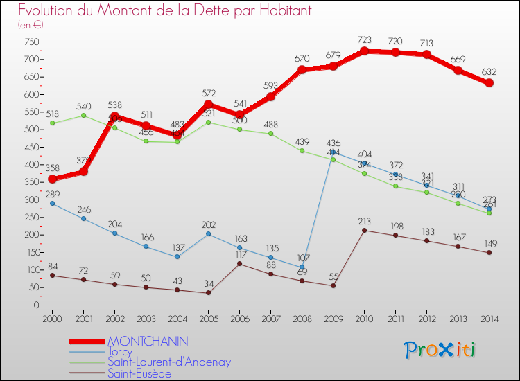 Evolution de la dette par habitant pour la commune de MONTCHANIN et les communes proches de 2000 à 2014 Comparaison de la dette par habitant pour MONTCHANIN et les communes voisines de 2000 à 2014