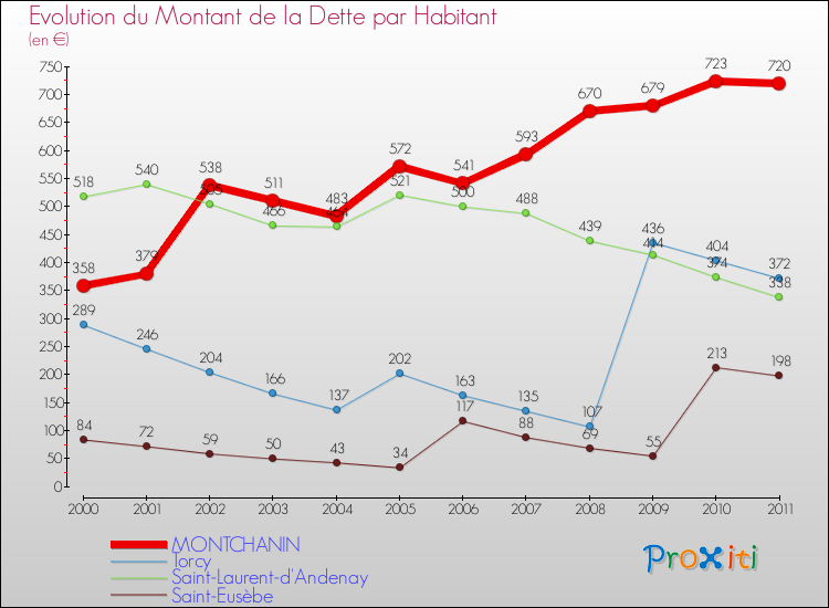 Evolution de la dette par habitant pour la commune de MONTCHANIN et les communes proches Comparaison de la dette par habitant pour MONTCHANIN et les communes voisines