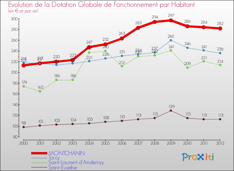 Evolution et montant de la dotation globale de fonctionnement par Habitant pour MONTCHANIN et les communes proches Comparaison des dotations globales de fonctionnement par habitant pour MONTCHANIN et les communes voisines