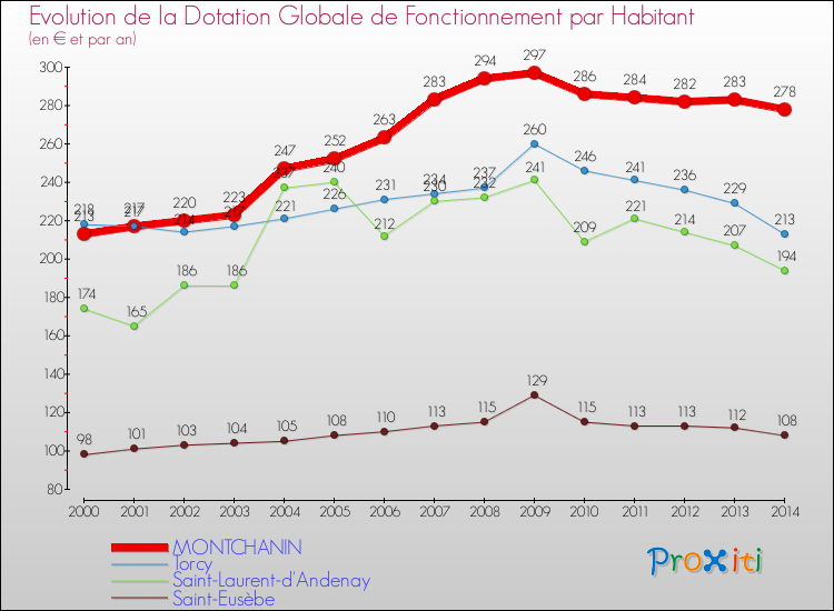 Evolution et montant de la dotation globale de fonctionnement par Habitant pour MONTCHANIN et les communes proches de 2000 à 2014. Comparaison des dotations globales de fonctionnement par habitant pour MONTCHANIN et les communes voisines de 2000 à 2014.