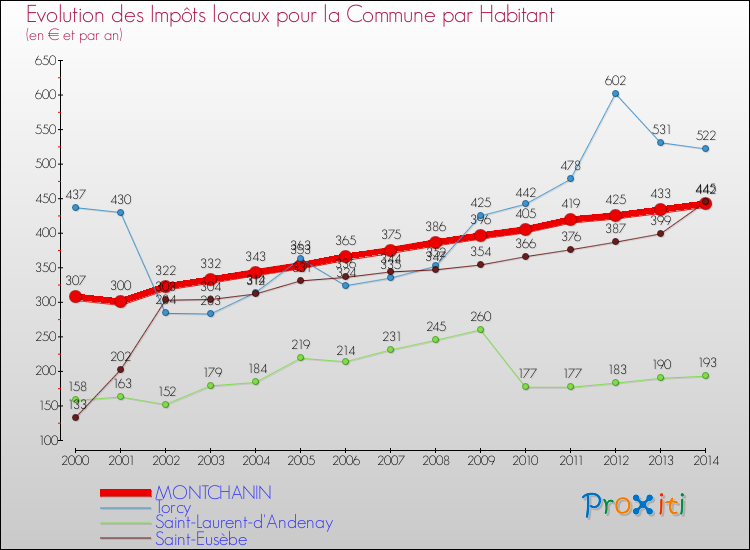 Evolution et montant des impôts locaux par Habitant pour MONTCHANIN et les communes proches de 2000 à 2014 Comparaison des impôts locaux par habitant pour MONTCHANIN et les communes voisines de 2000 à 2014