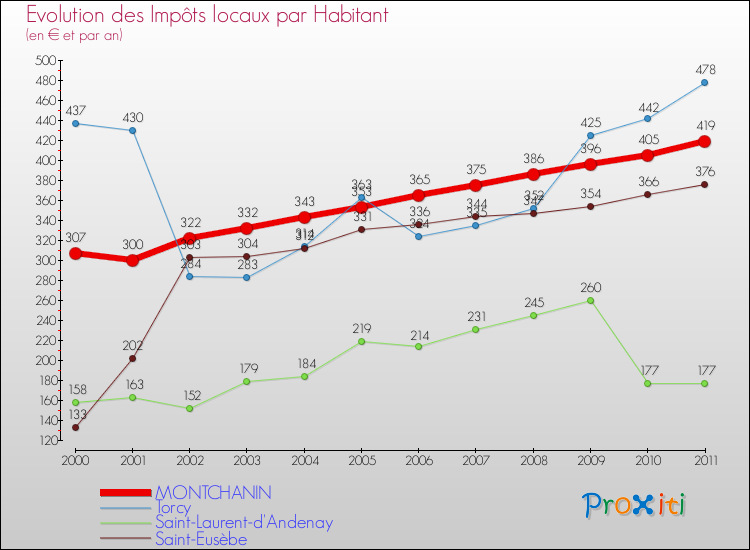 Evolution et montant des impôts locaux par Habitant pour MONTCHANIN et les communes proches Comparaison des impôts locaux par habitant pour MONTCHANIN et les communes voisines