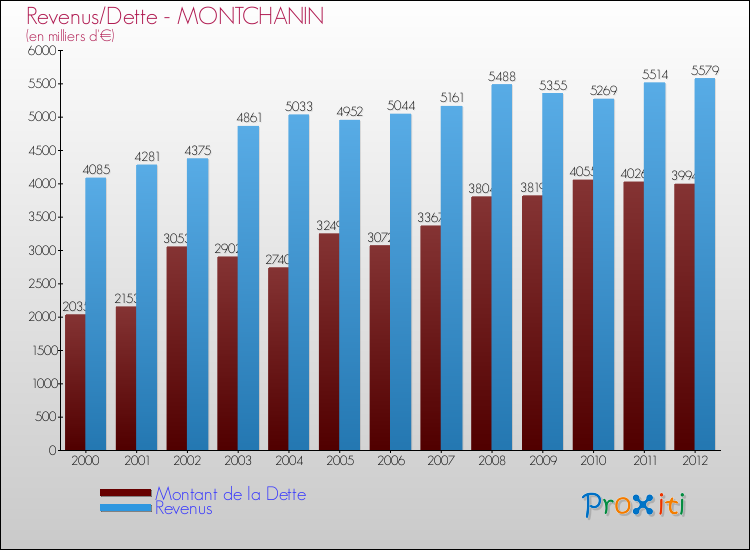 Evolution comparée de la dette et des revenus pour la commune de MONTCHANIN de 2000 à 2012 Comparaison de la dette et des revenus pour MONTCHANIN de 2000 à 2012