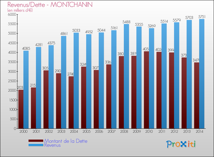 Evolution comparée de la dette et des revenus pour la commune de MONTCHANIN de 2000 à 2014 Comparaison de la dette et des revenus pour MONTCHANIN de 2000 à 2014