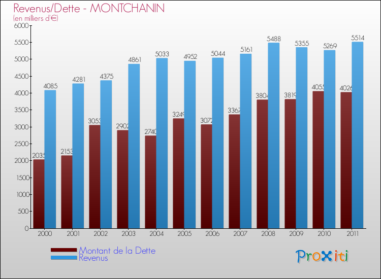 Evolution comparée de la dette et des revenus pour la commune de MONTCHANIN de 2000 à 2011 Comparaison de la dette et des revenus pour MONTCHANIN de 2000 à 2011