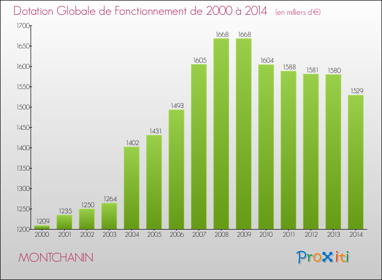 Evolution du montant de la Dotation Globale de Fonctionnement pour la commune de MONTCHANIN de 2000 à 2014 Evolution du montant de la Dotation Globale de Fonctionnement pour MONTCHANIN de 2000 à 2014