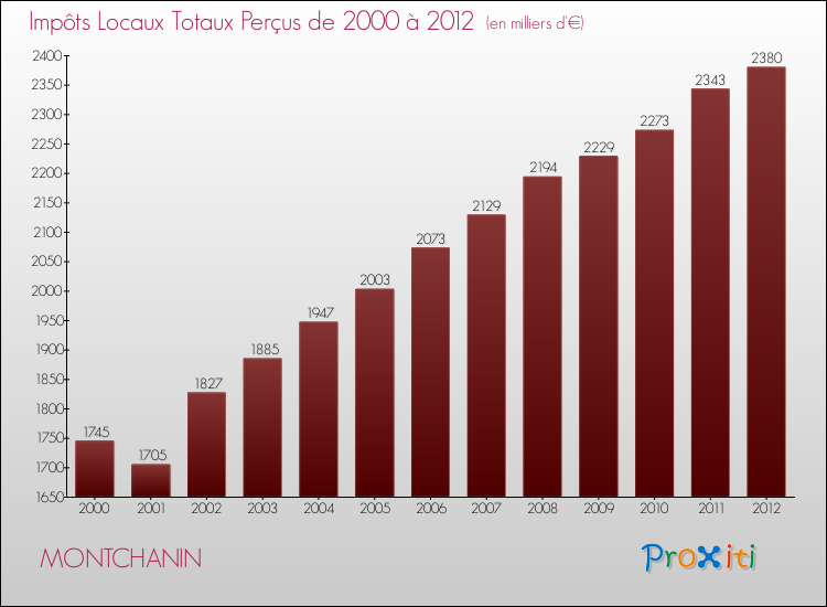 Evolution des Impôts Locaux pour la commune de MONTCHANIN de 2000 à 2012 Evolution des Impôts Locaux pour MONTCHANIN de 2000 à 2012