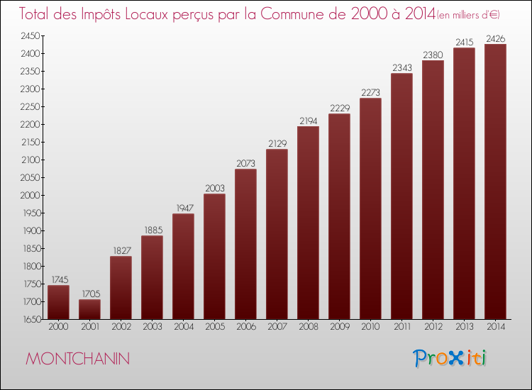 Evolution des Impôts Locaux pour la commune de MONTCHANIN de 2000 à 2014 Evolution des Impôts Locaux pour MONTCHANIN de 2000 à 2014