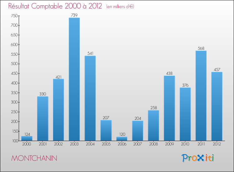 Evolution du résultat comptable pour la commune de MONTCHANIN de 2000 à 2012 Evolution du résultat comptable pour MONTCHANIN de 2000 à 2012
