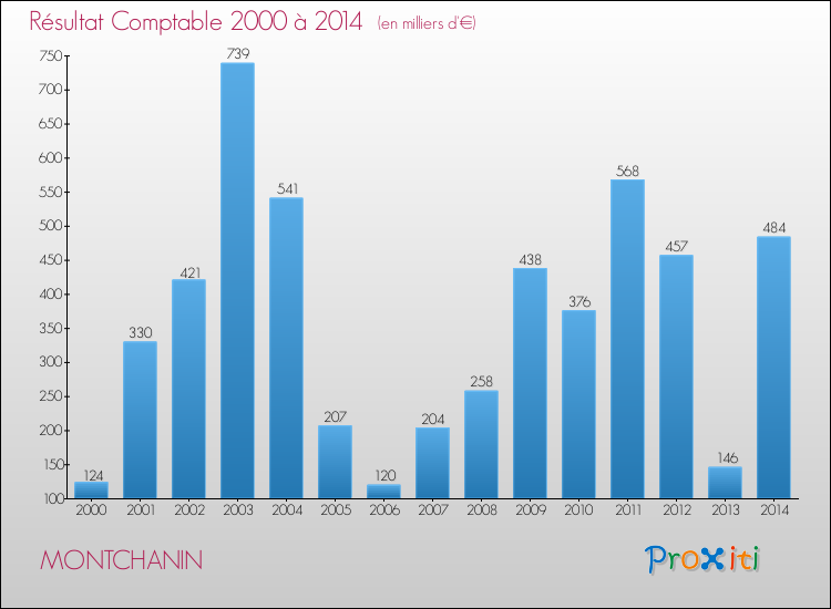 Evolution du résultat comptable pour la commune de MONTCHANIN de 2000 à 2014 Evolution du résultat comptable pour MONTCHANIN de 2000 à 2014