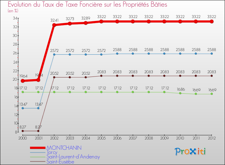 Evolution du taux de la taxe foncière sur le bati pour MONTCHANIN et les communes proches de 2000 à 2012 Comparaison des taux de taxe foncière sur le bati pour MONTCHANIN et les communes voisines de 2000 à 2012